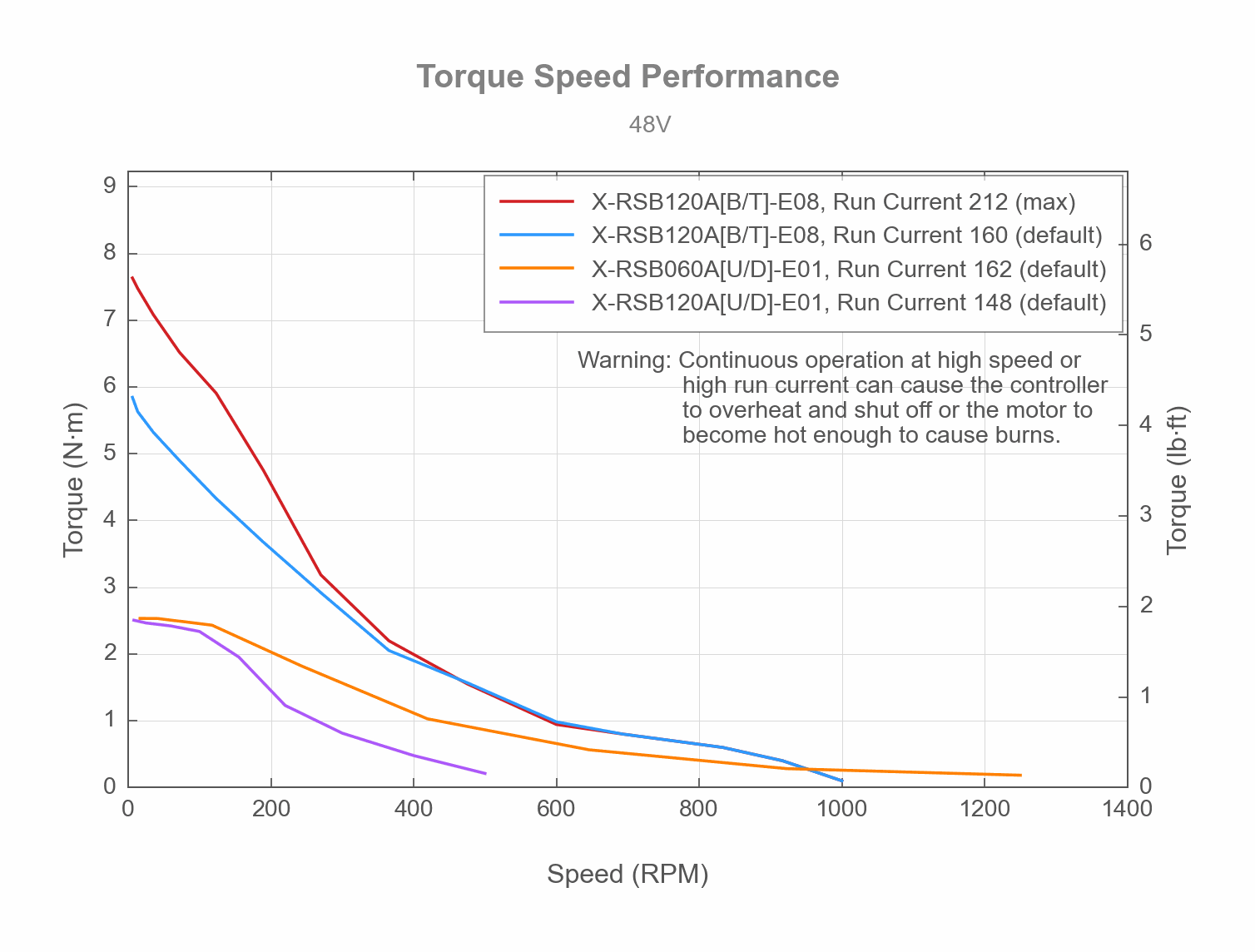 Photo of the X-RSB060A[U_D]-E01 - Torque Speed Performance